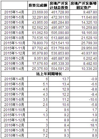 2015-2016年全国房地产开发投资趋势分析