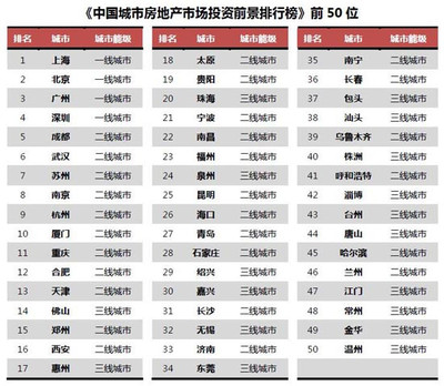 从热榜冷思考 2016年中国城市房地产投资的机遇与隐忧