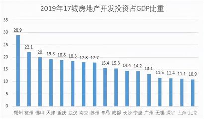 郑州不能没有房地产，但房地产需要文明点投资