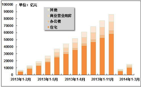 2014年1-3月房地产市场运行指标分析 投资增速下行与结构分化加剧