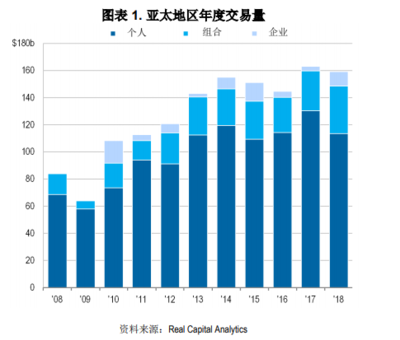 RCA报告 2018年亚太地区商业房地产投资接近创纪录水平，多元化趋势凸显