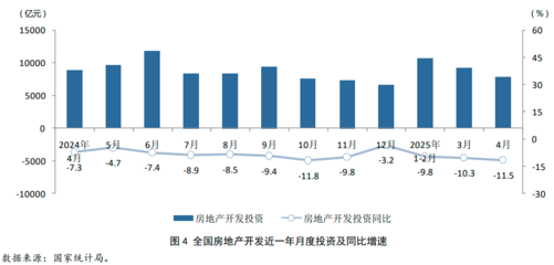 核心指标承压 政策加码巩固稳定态势——2025年1-4月房地产行业数据点评