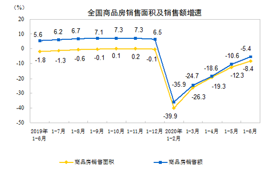 6月楼市现"拐点":房地产开发投资正增长,房企上半年买地花了4036亿